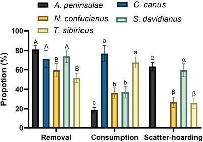 Behavioral adaptation of sympatric rodents to early germination of oak acorns: radicle pruning and embryo excision